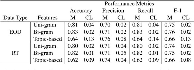Figure 4 for LonelyText: A Short Messaging Based Classification of Loneliness
