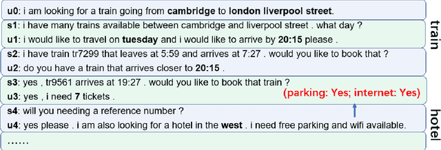 Figure 1 for Dialogue State Tracking with Pretrained Encoder for Multi-domain Trask-oriented Dialogue Systems