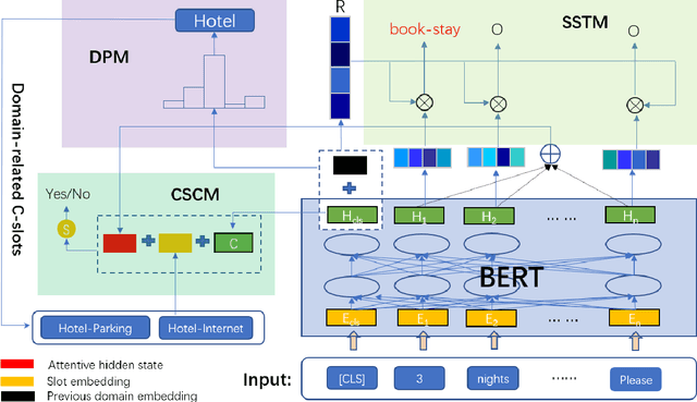 Figure 3 for Dialogue State Tracking with Pretrained Encoder for Multi-domain Trask-oriented Dialogue Systems