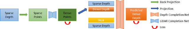 Figure 3 for 3dDepthNet: Point Cloud Guided Depth Completion Network for Sparse Depth and Single Color Image