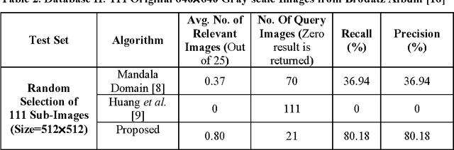 Figure 4 for A Miniature-Based Image Retrieval System