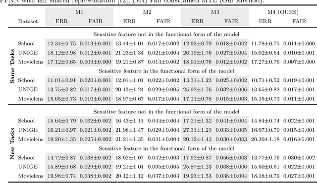 Figure 3 for Learning Fair and Transferable Representations