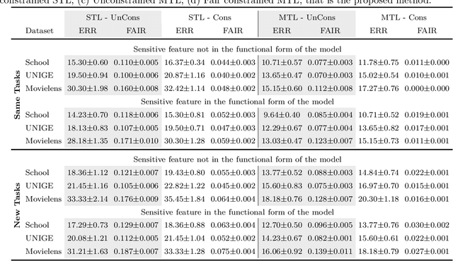 Figure 1 for Learning Fair and Transferable Representations