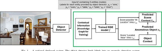 Figure 1 for Context-Dependent Anomaly Detection with Knowledge Graph Embedding Models