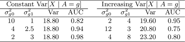 Figure 2 for Fairness for AUC via Feature Augmentation