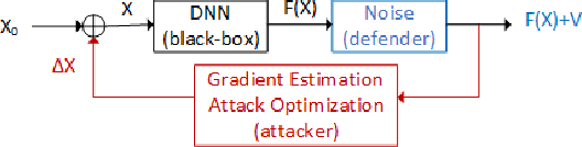 Figure 1 for Mitigating Black-Box Adversarial Attacks via Output Noise Perturbation