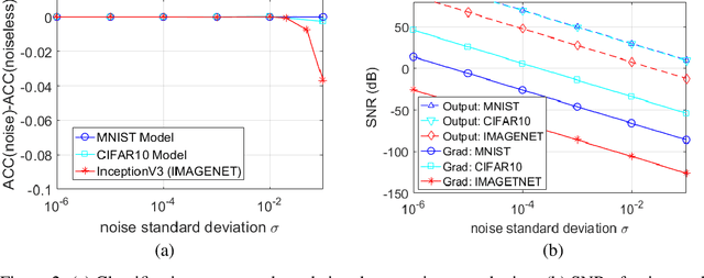 Figure 3 for Mitigating Black-Box Adversarial Attacks via Output Noise Perturbation