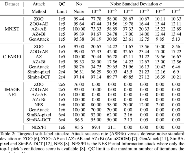 Figure 4 for Mitigating Black-Box Adversarial Attacks via Output Noise Perturbation