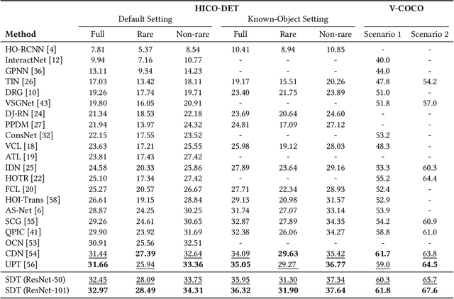 Figure 2 for Distance Matters in Human-Object Interaction Detection