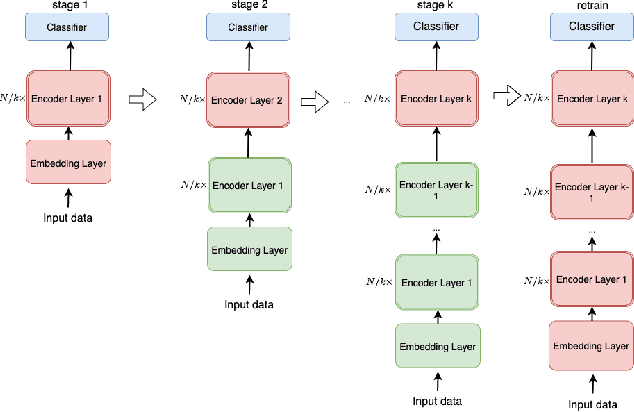 Figure 1 for Progressively Stacking 2.0: A Multi-stage Layerwise Training Method for BERT Training Speedup