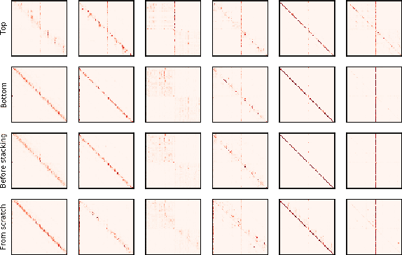 Figure 4 for Progressively Stacking 2.0: A Multi-stage Layerwise Training Method for BERT Training Speedup