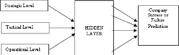 Figure 1 for Artificial Neural Network based Diagnostic Model For Causes of Success and Failures