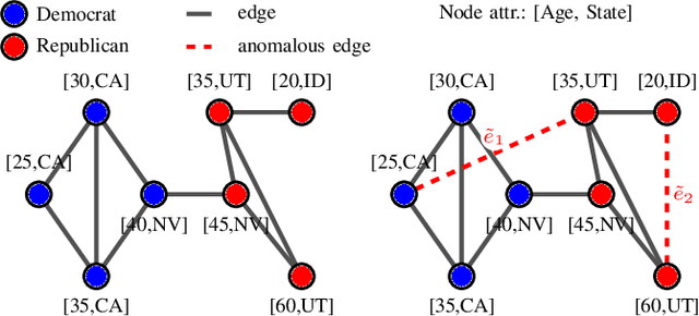 Figure 1 for Unveiling Anomalous Edges and Nominal Connectivity of Attributed Networks