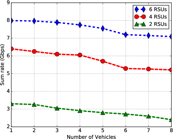 Figure 2 for Reinforcement Learning Based Vehicle-cell Association Algorithm for Highly Mobile Millimeter Wave Communication