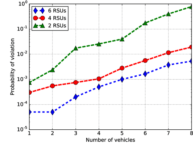 Figure 3 for Reinforcement Learning Based Vehicle-cell Association Algorithm for Highly Mobile Millimeter Wave Communication