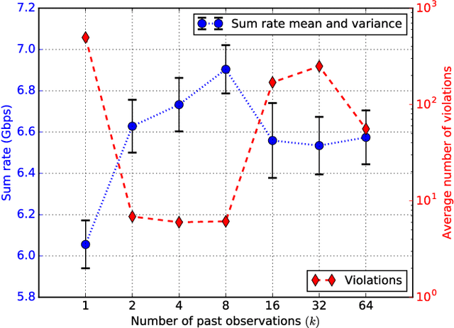 Figure 4 for Reinforcement Learning Based Vehicle-cell Association Algorithm for Highly Mobile Millimeter Wave Communication