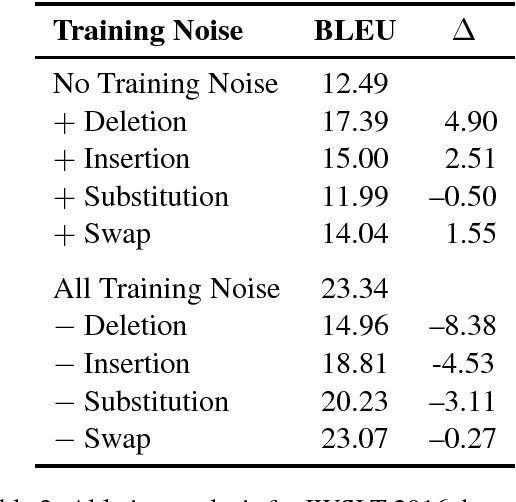 Figure 3 for Training on Synthetic Noise Improves Robustness to Natural Noise in Machine Translation