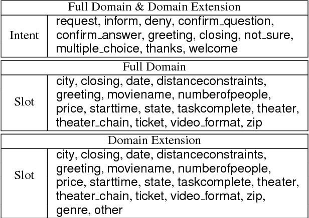 Figure 2 for Discriminative Deep Dyna-Q: Robust Planning for Dialogue Policy Learning