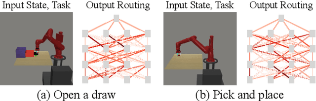 Figure 1 for Multi-Task Reinforcement Learning with Soft Modularization