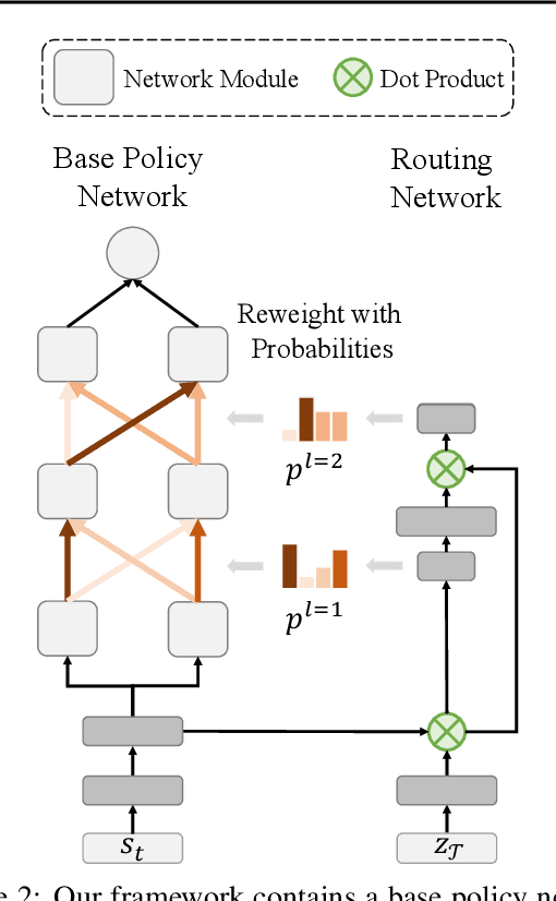 Figure 3 for Multi-Task Reinforcement Learning with Soft Modularization
