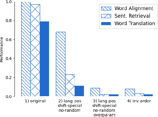 Figure 1 for Identifying Necessary Elements for BERT's Multilinguality