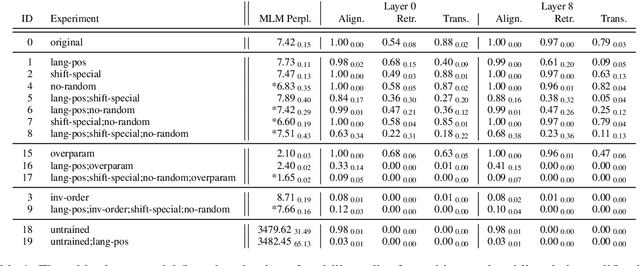 Figure 2 for Identifying Necessary Elements for BERT's Multilinguality