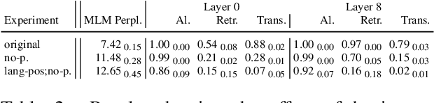 Figure 4 for Identifying Necessary Elements for BERT's Multilinguality