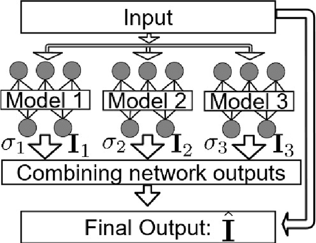Figure 1 for Monte Carlo Dropout Ensembles for Robust Illumination Estimation