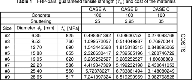 Figure 1 for Optimal Flexural Design of FRP-Reinforced Concrete Beams Using a Particle Swarm Optimizer