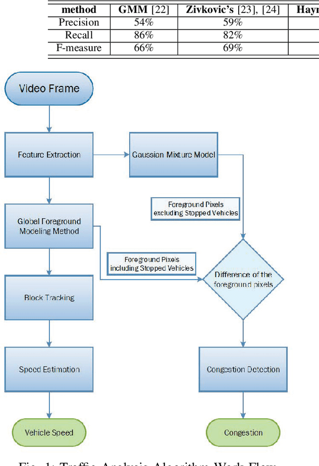 Figure 1 for Smart Traffic Monitoring System using Computer Vision and Edge Computing