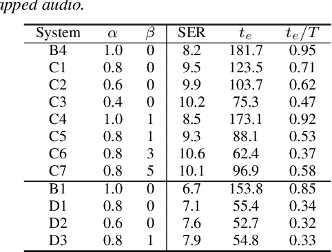 Figure 4 for Streaming Multi-talker Speech Recognition with Joint Speaker Identification