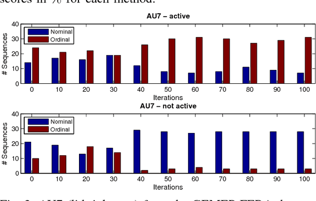 Figure 3 for Variable-state Latent Conditional Random Fields for Facial Expression Recognition and Action Unit Detection