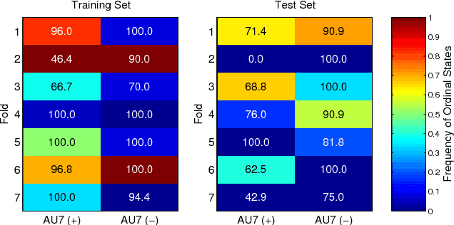 Figure 4 for Variable-state Latent Conditional Random Fields for Facial Expression Recognition and Action Unit Detection