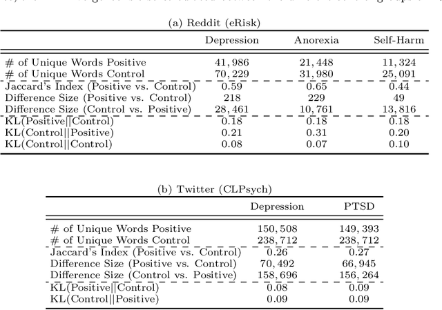 Figure 3 for Mental Disorders on Online Social Media Through the Lens of Language and Behaviour: Analysis and Visualisation