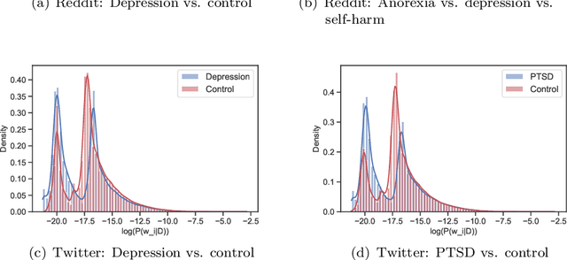 Figure 2 for Mental Disorders on Online Social Media Through the Lens of Language and Behaviour: Analysis and Visualisation