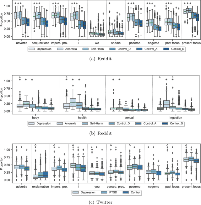 Figure 4 for Mental Disorders on Online Social Media Through the Lens of Language and Behaviour: Analysis and Visualisation