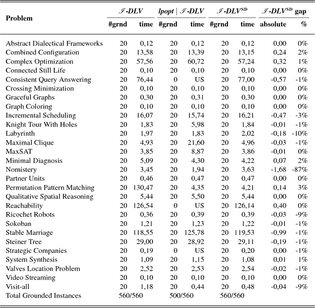 Figure 2 for Optimizing Answer Set Computation via Heuristic-Based Decomposition