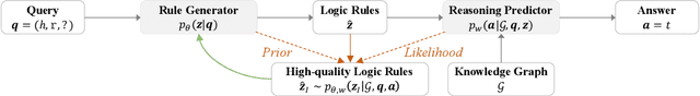 Figure 1 for RNNLogic: Learning Logic Rules for Reasoning on Knowledge Graphs