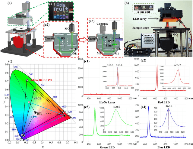 Figure 4 for High-throughput fast full-color digital pathology based on Fourier ptychographic microscopy via color transfer