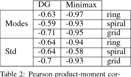 Figure 2 for Evaluating GANs via Duality