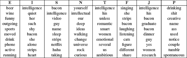 Figure 1 for You Are What You Eat Listen to, Watch, and Read