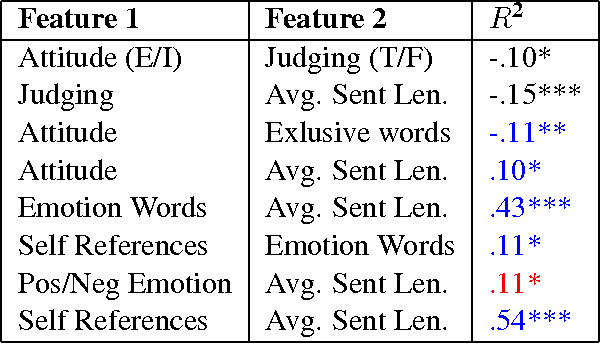 Figure 3 for You Are What You Eat Listen to, Watch, and Read