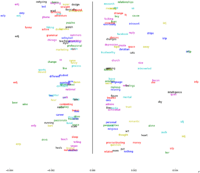 Figure 2 for You Are What You Eat Listen to, Watch, and Read