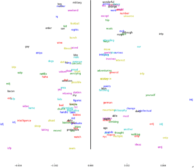Figure 4 for You Are What You Eat Listen to, Watch, and Read