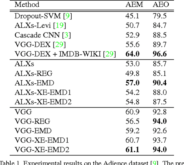 Figure 2 for Squared Earth Mover's Distance-based Loss for Training Deep Neural Networks