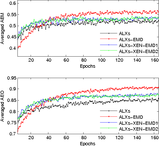 Figure 4 for Squared Earth Mover's Distance-based Loss for Training Deep Neural Networks