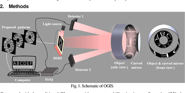 Figure 1 for Omnidirectional ghost imaging system and unwrapping-free panoramic ghost imaging