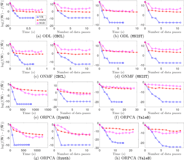 Figure 1 for A Unified Framework for Stochastic Matrix Factorization via Variance Reduction