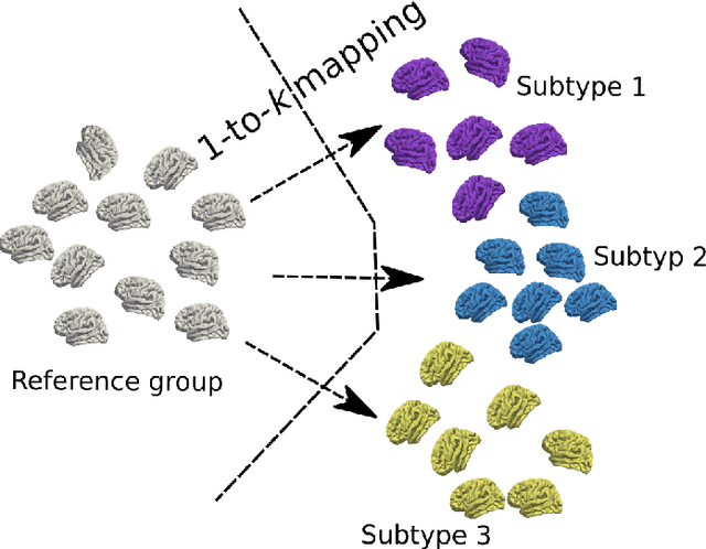 Figure 2 for Subtyping brain diseases from imaging data