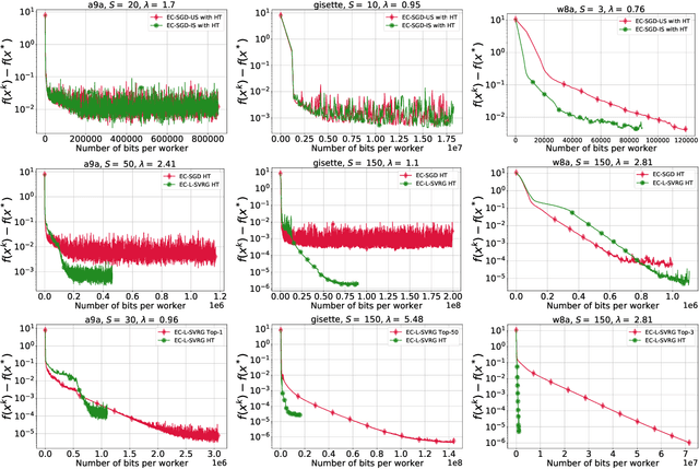 Figure 1 for Distributed Methods with Absolute Compression and Error Compensation